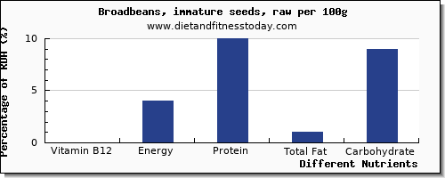 chart to show highest vitamin b12 in broadbeans per 100g